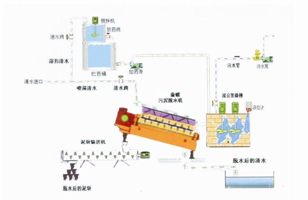 叠螺式污泥脱水机