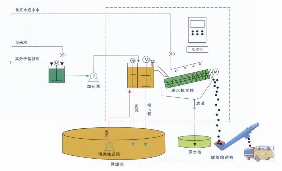 叠螺式污泥脱水机